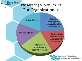 Pre-Meeting Survey Results Our Organization is: 