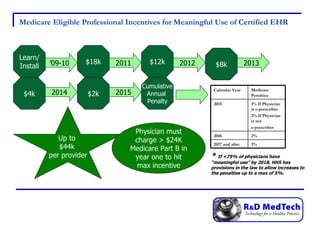Medicare Eligible Professional Incentives for Meaningful Use of Certified EHR ’ 09-10 Learn/ Install $18k 2011 2012 $12k $8k 2013 $4k $2k 2014 2015 Cumulative Annual  Penalty Up to  $44k  per provider Physician must charge > $24K Medicare Part B in year one to hit max incentive *  If <75% of physicians have “meaningful use” by 2018, HHS has provisions in the law to allow increases to the penalties up to a max of 5%. 3% 2017 and after 2% 2016 1% If Physician is e-prescriber 2% If Physician is not  e-prescriber 2015 Medicare Penalties Calendar Year 