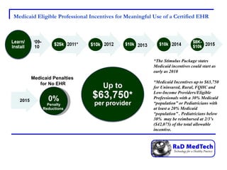 Medicaid Eligible Professional Incentives for Meaningful Use of a Certified EHR Medicaid Penalties  for No EHR *The Stimulus Package states Medicaid incentives could start as early as 2010    *Medicaid Incentives up to $63,750 for Uninsured, Rural, FQHC and Low-Income Providers/Eligible Professionals with a 30% Medicaid “population” or Pediatricians with at least a 20% Medicaid “population” . Pediatricians below 30%  may be reimbursed at 2/3’s ($42,075) of the total allowable incentive. 2015 0% Penalty Reductions  