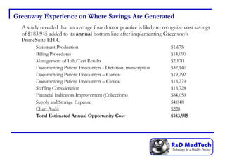 Greenway Experience on Where Savings Are Generated A study revealed that an average four doctor practice is likely to recognize cost savings of $183,945 added to its  annual  bottom line after implementing Greenway’s PrimeSuite EHR.  Statement Production $1,675 Billing Procedures $14,090 Management of Lab/Test Results $2,170 Documenting Patient Encounters - Dictation, transcription $32,147 Documenting Patient Encounters – Clerical $19,292 Documenting Patient Encounters – Clinical $13,279 Staffing Consideration $13,728 Financial Indicators Improvement (Collections) $84,059 Supply and Storage Expense $4,048 Chart Audit $228 Total Estimated Annual Opportunity Cost $183,945 