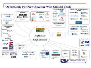 Opportunity For New Revenue With Clinical Trials 