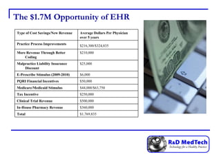 The $1.7M Opportunity of EHR $50,000 PQRI Financial Incentives $1,769,835 Total $360,000 In-House Pharmacy Revenue $500,000 Clinical Trial Revenue $250,000 Tax Incentive $44,000/$63,750 Medicare/Medicaid Stimulus  $6,000 E-Prescribe Stimulus (2009-2010) $25,000 Malpractice Liability Insurance Discount $210,000 More Revenue Through Better Coding $216,300/$324,835   Practice Process Improvements Average Dollars Per Physician over 5 years Type of Cost Savings/New Revenue 