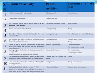 S.
N
Teacher’s Activity Pupils’
Activity
Components of the
Skill
1
I shall tell you a story. Try to be attentive What is the story? Verbal Focussing
2
For what Jhansi is famous for ? For Rani Laxmi Bai
3
Yes, I shall tell you the story of Rani of Jhansi. It is very
interesting. Listen carefully.
They become very curious to know. Verbal Focusing
4
She was born in Kashi on June, 16, 1835. Listening carefully Pausing
5
Do you know ? She was married to Shri Gangadhar Rao, a ruler
of Jhansi in 1842.
Listening attentively Non-verbal cues to show size of child, Pausing.
6
Shri Gangadhar Rao died in 1853 and she became the queen of
Jhansi at the small age of 18 years.
Listening attentively.
…………………………..
Change in speech Pattern,
Pausing
7
Though the span of her reign was very short but she proved
herself very efficient and just ruler and great administrator
(shows the portrait)
Attending with amazement Change speech pattern
Oral-visual switching pausing
8
She fought against the Britishers for the independence of the
country in 1858
Showing her Portrait and changing the tone of speech.
Enthusiastically attentive. Oral-visual switching
Change of speech pattern
9
(The teacher writes bravest on Black Board) She was accepted
as the bravest soldier of the battle field by the English Generals
Listening with full attention and
interest
Pausing
10
Listen to me Do you know what was her age at that time ? She
was simply 22 years.
Feeling amazed. Pausing Verbal focusing
11
She fought the last battle in Gwalior on June, 17, 1858.
She had to cut through the enemy ranks but was overtaken by
stream where she died fighting. (The changes his speech pattern
Felt sorrowful and sad. Change in speech pattern gestures.
 