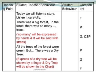 Teahin
g Point
Student Teacher Behaviour Student
Behaviour
Compon
ent
Today we will listen a story,
Listen it carefully.
There was a big forest, In the
forest there was so many --,
trees.
(‘so many’ will be expressed
by hands & It will be said with
stress)
All the trees of the forest were
green, But… There was a Dry
Tree.
(Express of a dry tree will be
shown by a finger & Dry Tree
will be shown in the Chart)
F
P
G, CSP
P
G
FDr. Shanti Tejwani
 