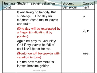 Teahing
Point
Student Teacher Behaviour Student
Behaviour
Compo
nent
It was living be happily. But
suddenly…. One day an
elephant came ate its leaves
and fruits.
(One day will be expressed by
a finger & indicating it by
pointer)
Again he pray to God, Hey!
God if my leaves be full of
gold it will better for me.
(Sentence will be spoken with
variation in tone)
On the next movement its
leaves became golden.
P
G, F
CSP
Dr. Shanti Tejwani
 