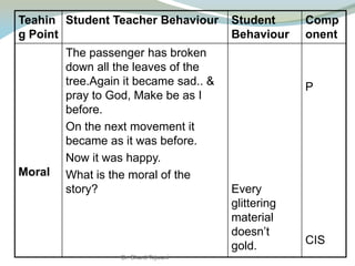 Teahin
g Point
Student Teacher Behaviour Student
Behaviour
Comp
onent
Moral
The passenger has broken
down all the leaves of the
tree.Again it became sad.. &
pray to God, Make be as I
before.
On the next movement it
became as it was before.
Now it was happy.
What is the moral of the
story? Every
glittering
material
doesn’t
gold.
P
CIS
Dr. Shanti Tejwani
 