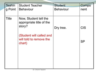 Teahin
g Point
Student Teacher
Behaviour
Student
Behaviour
Compo
nent
Title Now, Student tell the
appropriate title of the
story?
(Student will called and
will told to remove the
chart)
Dry tree. CIS
SP
Dr. Shanti Tejwani
 