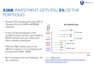 $20K INVESTMENT GETS YOU 5% OF THE
PORTFOLIO
•   Assume XYZ company gives away 10% of
    Founders Stock for $18k (a $180,000
    valuation)

•   If only 2 of the 8 companies of the
    portfolio receive “normal” seed rounds at
    $2.5M valuation then you “break even”
    from a valuation stand point.

•   With the M&A market now, it’s not
    difﬁcult to assume 1 or 2 companies will
    be acquired for $5M - $20M.

•   But if it becomes the next Facebook... the   Source:
    sky is the limit.                            http://techcrunch.com/2011/06/05/why-startups-should-raise-
                                                 money-at-the-top-end-of-normal/
 