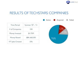 RESULTS OF TECHSTARS COMPANIES
                                      Active         Acquired   Failed

  Time Period      Summer ’07 - ’11

# of Companies           104                           12%
Money Invested         $1.75M                            12%
 Money Raised        $84, 660,305
                                               76%
F/T Jobs Created         576
 