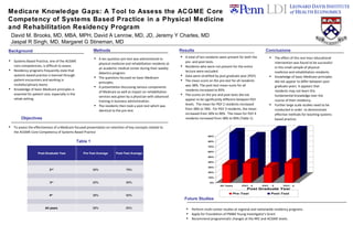 Medicare Knowledge Gaps: A Tool to Assess the ACGME Core Competency of Systems Based Practice in a Physical Medicine and Rehabilitation Residency Program David M. Brooks, MD, MBA, MPH, David A Lenrow, MD, JD, Jeremy Y Charles, MD Jaspal R Singh, MD, Margaret G Stineman, MD ,[object Object],[object Object],[object Object],Table 1 ,[object Object],[object Object],[object Object],[object Object],[object Object],Methods ,[object Object],[object Object],[object Object],[object Object],[object Object],Results Conclusions ,[object Object],[object Object],[object Object],Future Studies ,[object Object],[object Object],[object Object],Background Objectives   Post-Graduate Year Pre-Test Average Post-Test Average   2 nd 38% 78%     3 rd 30% 90%     4 th   38% 90%     All years 38% 85% 