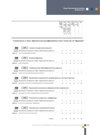 Sting Pharmaceutical products
                                                                                                                          Февруари 2011




                                                                                      ,                  
                                                                                                              
                                                                                                  
                                                                                                            
                                                                                              ,          ,
                                                                                                 
                                                                                                     
                                                                                                .       .
                                                                                               20, .     20, .
                                                                                               1, . 1    1, . 3
                                                                                                  . 2       . 4




        -  “”  ""



              1           23001          
6E+02   14           -                       0        2         0      5       1      8

    :                                                    0        2         0      5       1      8



              2           23002        
6E+02   14           -                       0        5         0      6       2     13

    :                                                                 0        5         0      6       2     13



              3           23003           
6E+02   14           -                       0        2         0      3       2      7

    :                                        0        2         0      3       2      7



              4           23004              
6E+02   14           -                       0        2         0     11       1     14

    :                        0        2         0     11       1     14



              5           23005            
6E+02   14           -                       0        3         0      5       0      8

    :                               0        3         0      5       0      8



              6           23006           
6E+02   14           -                       0        1         0      2       1      4

    :                                              0        1         0      2       1      4



              7           23007          
6E+02   14           -                       0        4         0      2       2      8

    :                                                0        4         0      2       2      8



                                                                            :         0       19         0     34       9     62




                                            Който иска да прозре бъдещето, трябва да се допита до миналото, Николо Макиавели                23



                                                                                                                            . 15  19
 