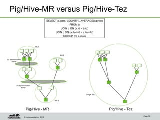 © Hortonworks Inc. 2013
Pig/Hive-MR versus Pig/Hive-Tez
Page 36
SELECT a.state, COUNT(*), AVERAGE(c.price)
FROM a
JOIN b ON (a.id = b.id)
JOIN c ON (a.itemId = c.itemId)
GROUP BY a.state
Pig/Hive - MR Pig/Hive - Tez
I/O Synchronization
Barrier
I/O Synchronization
Barrier
Job 1
Job 2
Job 3
Single Job
 