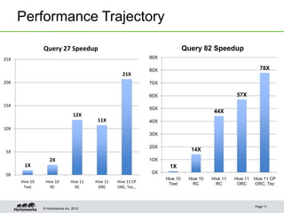 © Hortonworks Inc. 2013
Performance Trajectory
Page 11
1X
2X
12X
11X
21X
0X
5X
10X
15X
20X
25X
Hive 10
Text
Hive 10
RC
Hive 11
RC
Hive 11
ORC
Hive 11 CP
ORC, Tez…
Query 27 Speedup
1X
14X
44X
57X
78X
0X
10X
20X
30X
40X
50X
60X
70X
80X
90X
Hive 10
Text
Hive 10
RC
Hive 11
RC
Hive 11
ORC
Hive 11 CP
ORC, Tez
Query 82 Speedup
 