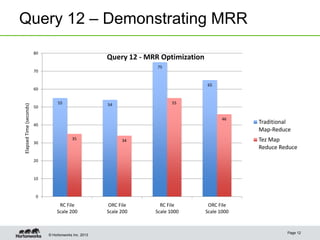 © Hortonworks Inc. 2013
Query 12 – Demonstrating MRR
Page 12
55 54
75
65
35 34
55
46
0
10
20
30
40
50
60
70
80
RC File
Scale 200
ORC File
Scale 200
RC File
Scale 1000
ORC File
Scale 1000
ElapsedTime(seconds)
Query 12 - MRR Optimization
Traditional
Map-Reduce
Tez Map
Reduce Reduce
 