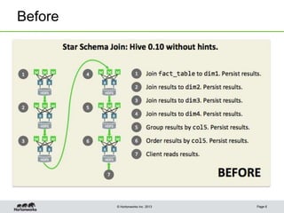 © Hortonworks Inc. 2013
Before
Page 6
 