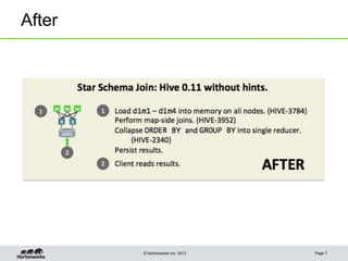 © Hortonworks Inc. 2013
After
Page 7
 