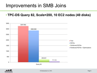 © Hortonworks Inc. 2013
Improvements in SMB Joins
• TPC-DS Query 82, Scale=200, 10 EC2 nodes (40 disks)
3257.692
2862.669
255.641
71.114
0
500
1000
1500
2000
2500
3000
3500
Query 82
Text
RCFile
Partitioned RCFile
Partitioned RCFile + Optimizations
Page 8
 
