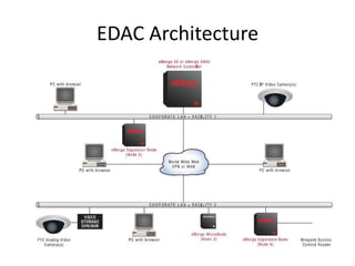 EDAC Architecture