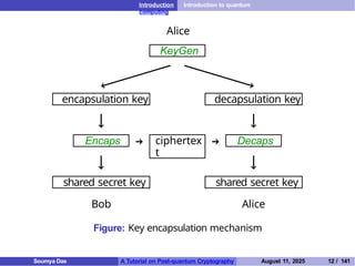 Introduction Introduction to quantum
computing
KeyGen
Alice
encapsulation key decapsulation key
Encaps Decaps
ciphertex
t
shared secret key shared secret key
Bob Alice
Figure: Key encapsulation mechanism
Soumya Das A Tutorial on Post-quantum Cryptography August 11, 2025 12 / 141
 