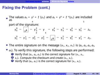 Hash-based signature schemes Winternitz Signature Scheme
Fixing the Problem (cont.)
The values a4 = y1 = f (y4) and a5 = y4 = f 4(y5) are included
as
4 5
part of the signature:
y0
4 → y1
4 → y2
3
4 4
→ y → y4
4
5
4
6
4
7
4 4
y 1 2 3
→ y → y → y → y4
0
5 5 5 5 5
5
5
→ y → y → y → z
→ y → y → 7
6
5 5 5
y → z .
The entire signature on the message (x1 , x2 , x3 ) is (a1, a2, a3, a4,
a5). To verify this signature, the following steps are performed:
1 Verify that (a1, a2, a3 ) is the correct signature for (x1 , x2 ,
x3). Compute the checksum and create (x4 , x5).
Verify that (a4, a5) is the correct signature for (x4 , x5).
2
3
Soumya Das A Tutorial on Post-quantum Cryptography August 11, 2025 41 / 141
 