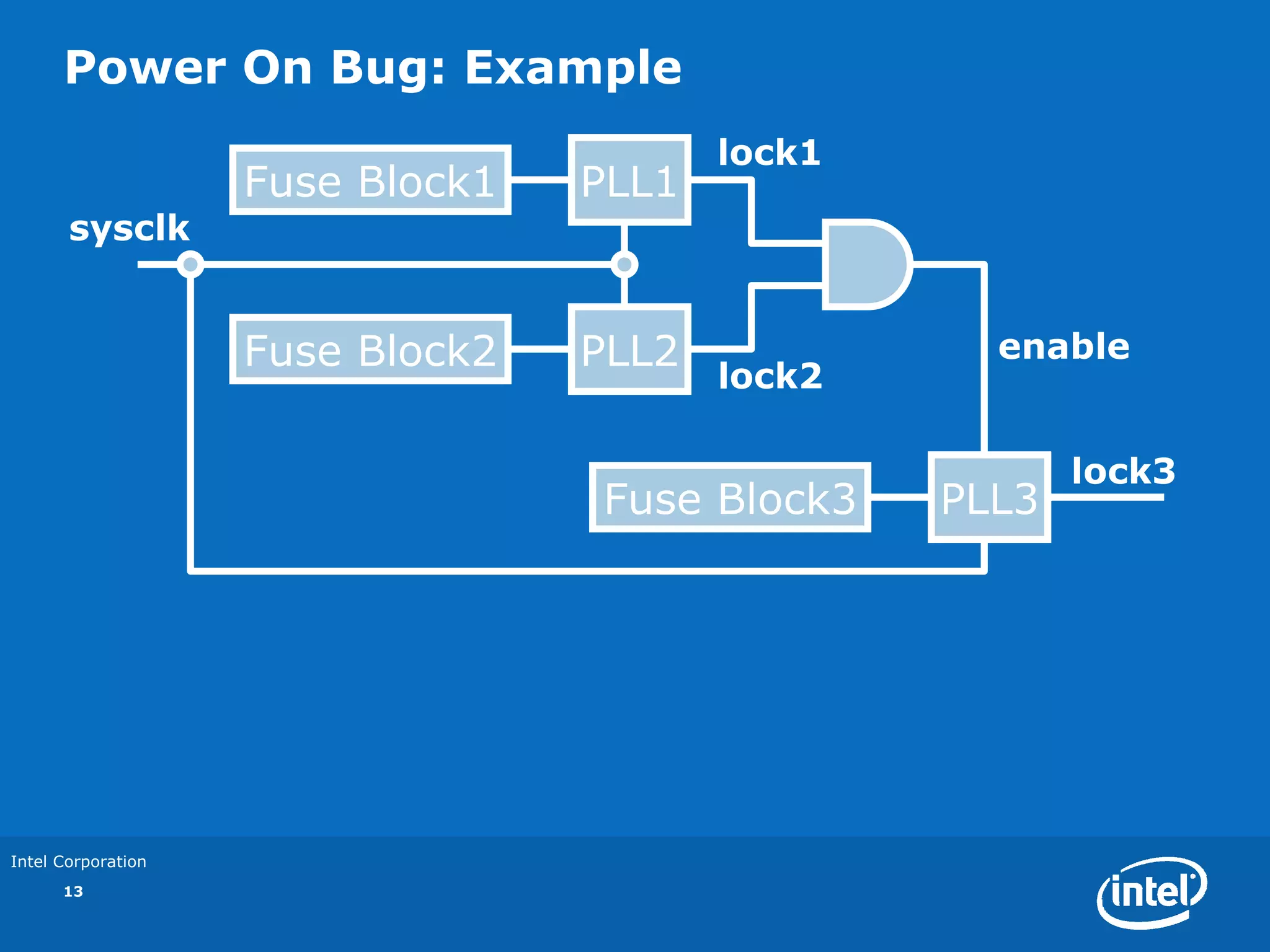 Power On Bug: Example
                                         lock1
                    Fuse Block1   PLL1
       sysclk


                    Fuse Block2   PLL2             enable
                                         lock2

                                                        lock3
                                  Fuse Block3    PLL3




Intel Corporation
      13
 