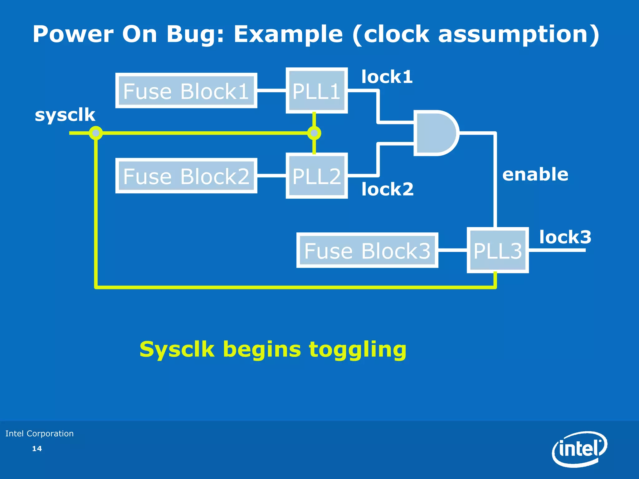 Power On Bug: Example (clock assumption)
                                         lock1
                    Fuse Block1   PLL1
       sysclk


                    Fuse Block2   PLL2             enable
                                         lock2

                                                        lock3
                                  Fuse Block3    PLL3



                     Sysclk begins toggling


Intel Corporation
      14
 