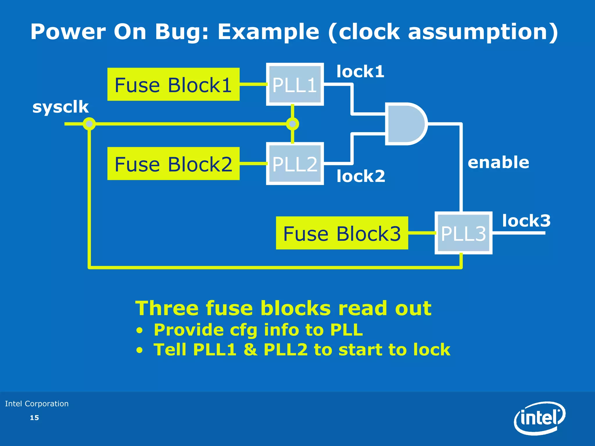 Power On Bug: Example (clock assumption)
                                           lock1
                    Fuse Block1     PLL1
       sysclk


                    Fuse Block2     PLL2                   enable
                                           lock2

                                                              lock3
                                     Fuse Block3      PLL3


                     Three fuse blocks read out
                     • Provide cfg info to PLL
                     • Tell PLL1 & PLL2 to start to lock


Intel Corporation
      15
 