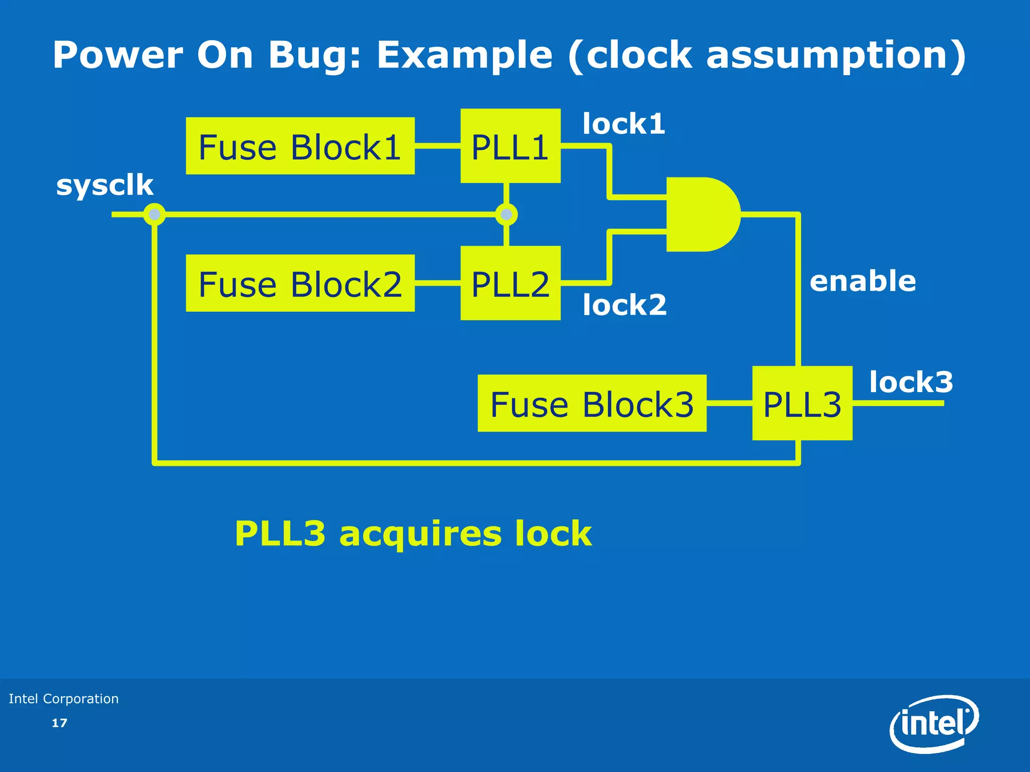 Power On Bug: Example (clock assumption)
                                         lock1
                    Fuse Block1   PLL1
       sysclk


                    Fuse Block2   PLL2             enable
                                         lock2

                                                        lock3
                                  Fuse Block3    PLL3


                     PLL3 acquires lock



Intel Corporation
      17
 