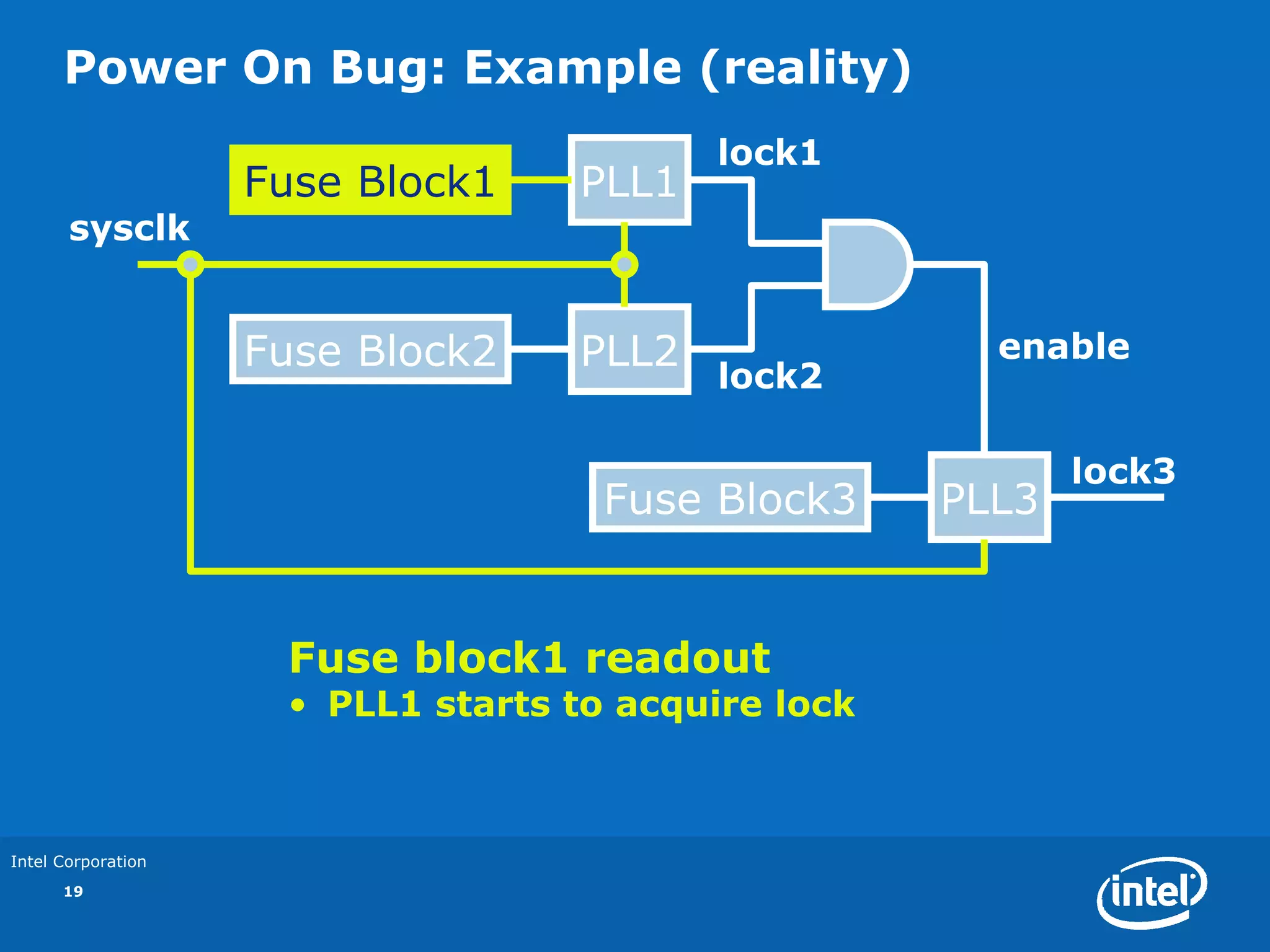 Power On Bug: Example (reality)
                                          lock1
                    Fuse Block1    PLL1
       sysclk


                    Fuse Block2    PLL2                enable
                                          lock2

                                                            lock3
                                     Fuse Block3     PLL3


                     Fuse block1 readout
                     • PLL1 starts to acquire lock



Intel Corporation
      19
 