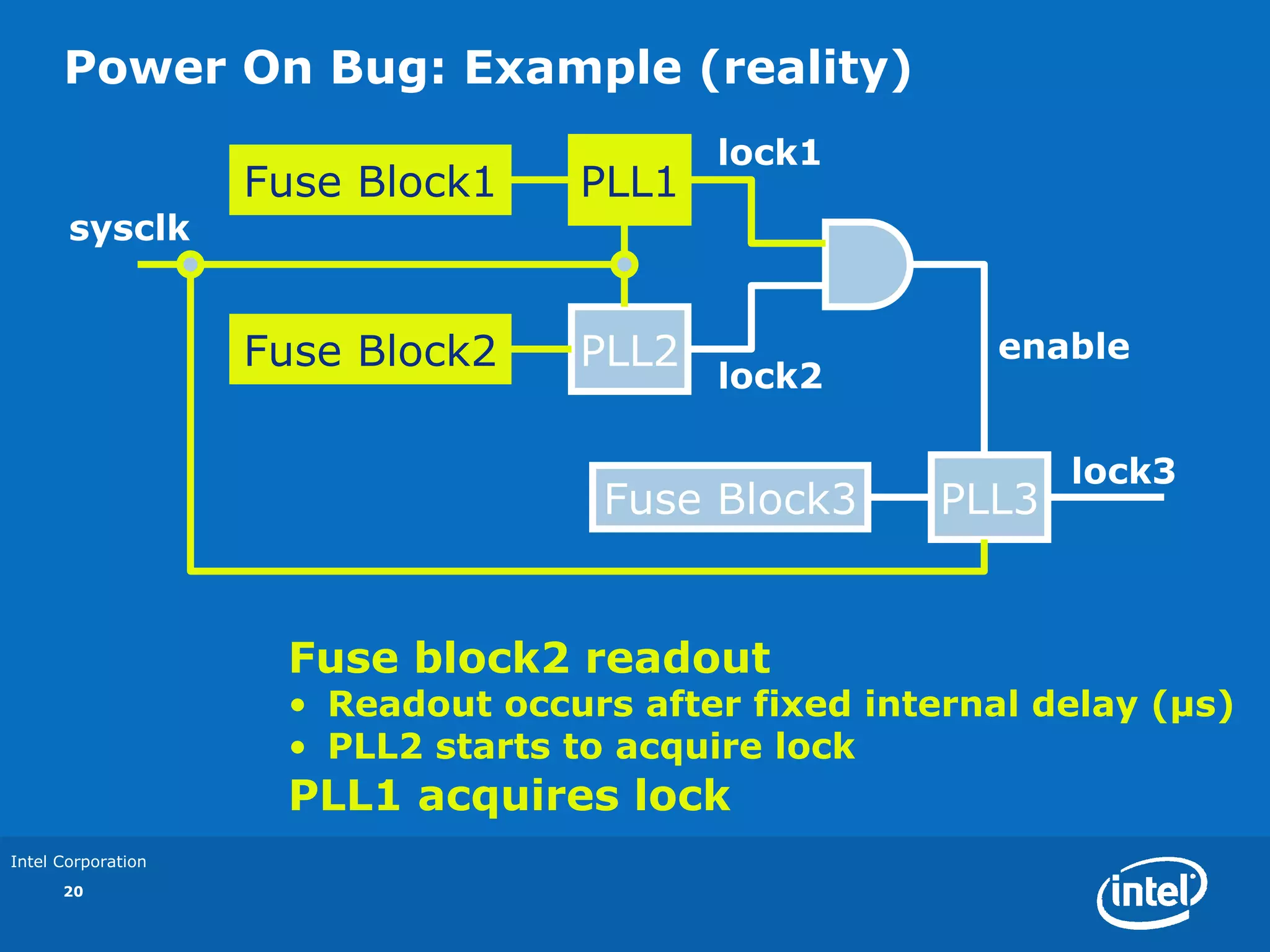 Power On Bug: Example (reality)
                                          lock1
                    Fuse Block1    PLL1
       sysclk


                    Fuse Block2    PLL2                 enable
                                          lock2

                                                             lock3
                                    Fuse Block3       PLL3


                     Fuse block2 readout
                     • Readout occurs after fixed internal delay (µs)
                     • PLL2 starts to acquire lock
                     PLL1 acquires lock
Intel Corporation
      20
 