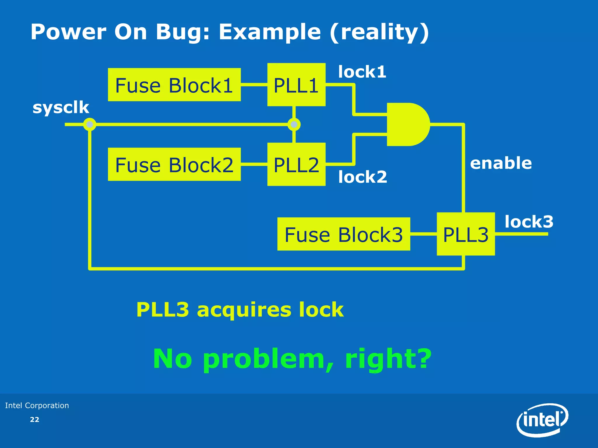 Power On Bug: Example (reality)
                                         lock1
                    Fuse Block1   PLL1
       sysclk


                    Fuse Block2   PLL2             enable
                                         lock2

                                                        lock3
                                  Fuse Block3    PLL3


                     PLL3 acquires lock

                       No problem, right?
Intel Corporation
      22
 