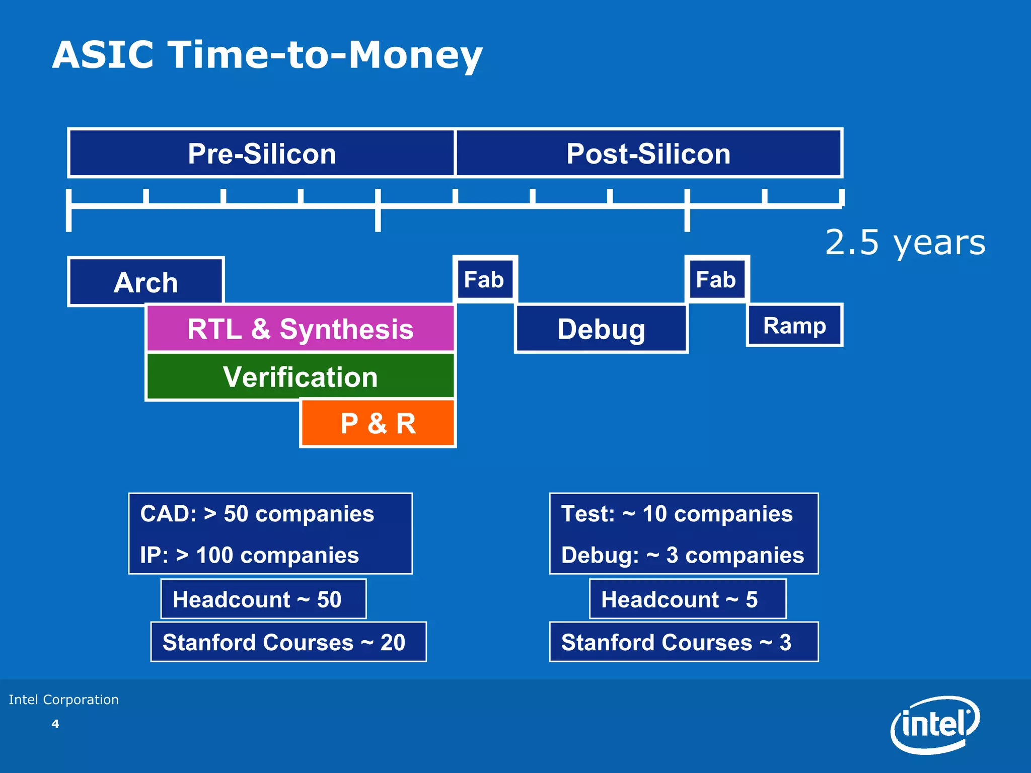 ASIC Time-to-Money

                        Pre-Silicon                Post-Silicon


                                                                          2.5 years
                Arch                         Fab              Fab

                        RTL & Synthesis            Debug              Ramp

                           Verification
                                      P&R


                    CAD: > 50 companies            Test: ~ 10 companies
                    IP: > 100 companies            Debug: ~ 3 companies
                      Headcount ~ 50                  Headcount ~ 5
                     Stanford Courses ~ 20         Stanford Courses ~ 3

Intel Corporation
      4
 