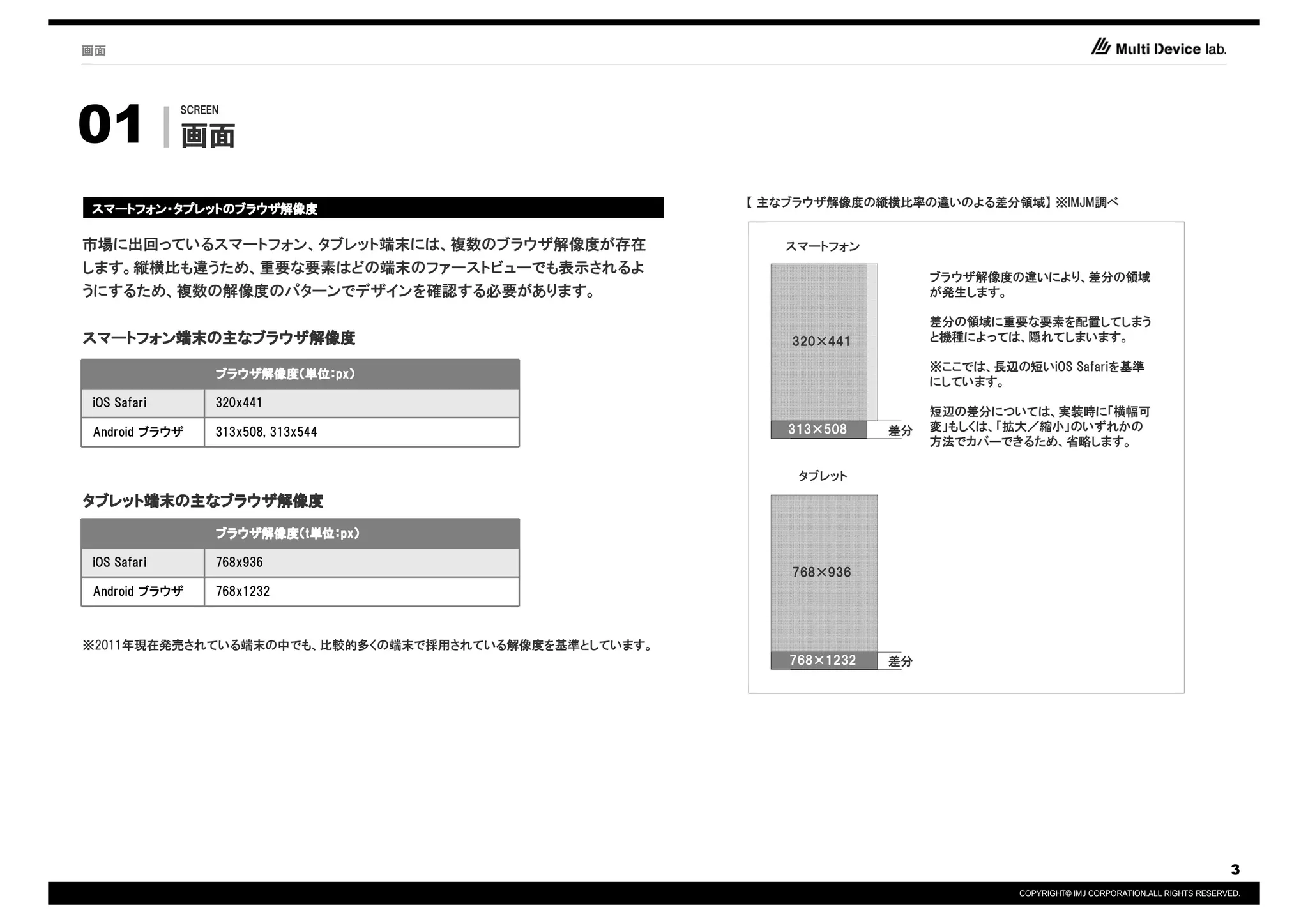 画面




01
             SCREEN

             画面

                                                      【 主なブラウザ解像度の縦横比率の違いのよる差分領域】 ※IMJM調べ
スマートフォン・タプレットのブラウザ解像度
スマートフォン・タプレットのブラウザ解像度

市場に出回っているスマートフォン、タブレット端末には、複数のブラウザ解像度が存在                 スマートフォン
します。縦横比も違うため、重要な要素はどの端末のファーストビューでも表示されるよ
                                                                          ブラウザ解像度の違いにより、差分の領域
うにするため、複数の解像度のパターンでデザインを確認する必要があります。                                      が発生します。

                                                                          差分の領域に重要な要素を配置してしまう
スマートフォン端末の
スマートフォン端末の主なブラウザ解像度
       端末   ブラウザ解像度                                       320×441         と機種によっては、隠れてしまいます。

                                                                          ※ここでは、長辺の短いiOS Safariを基準
                  ブラウザ解像度（単位：px）
                  ブラウザ解像度（単位：px）
                      解像度
                                                                          にしています。
iOS Safari        320x441
                                                                          短辺の差分については、実装時に「横幅可
Android ブラウザ      313x508, 313x544                       313×508     差分   変」もしくは、「拡大／縮小」のいずれかの
                                                                          方法でカバーできるため、省略します。

                                                           タブレット

タブレット端末の
タブレット端末の主なブラウザ解像度
     端末   ブラウザ解像度

                  ブラウザ解像度（ 単位：px）
                  ブラウザ解像度（t単位：px）
                      解像度

iOS Safari        768x936
                                                          768×936
Android ブラウザ      768x1232



※2011年現在発売されている端末の中でも、比較的多くの端末で採用されている解像度を基準としています。
                                                          768×1232   差分




                                                                                                                                3
                                                                                    COPYRIGHT© IMJ CORPORATION.ALL RIGHTS RESERVED.
 