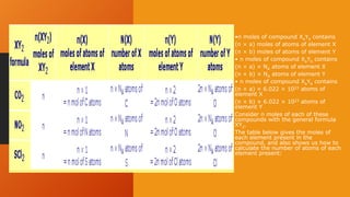 •n moles of compound XaYb contains
(n × a) moles of atoms of element X
(n × b) moles of atoms of element Y
• n moles of compound XaYb contains
(n × a) × NA atoms of element X
(n × b) × NA atoms of element Y
• n moles of compound XaYb contains
(n × a) × 6.022 × 1023 atoms of
element X
(n × b) × 6.022 × 1023 atoms of
element Y
Consider n moles of each of these
compounds with the general formula
XY2.
The table below gives the moles of
each element present in the
compound, and also shows us how to
calculate the number of atoms of each
element present:
 