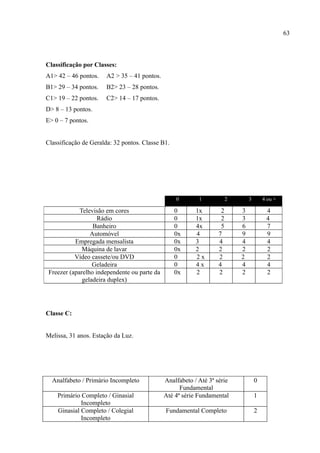 63



Classificação por Classes:
A1> 42 – 46 pontos.    A2 > 35 – 41 pontos.
B1> 29 – 34 pontos.    B2> 23 – 28 pontos.
C1> 19 – 22 pontos.    C2> 14 – 17 pontos.
D> 8 – 13 pontos.
E> 0 – 7 pontos.


Classificação de Geralda: 32 pontos. Classe B1.




                                                  0        1            2       3       4 ou +

             Televisão em cores                   0       1x        2       3            4
                    Rádio                         0       1x        2       3            4
                  Banheiro                        0       4x        5       6            7
                 Automóvel                        0x      4        7        9            9
           Empregada mensalista                   0x      3        4        4            4
              Máquina de lavar                    0x      2        2        2            2
           Vídeo cassete/ou DVD                   0       2x       2        2            2
                  Geladeira                       0       4x       4        4            4
 Freezer (aparelho independente ou parte da       0x      2        2        2            2
              geladeira duplex)




Classe C:


Melissa, 31 anos. Estação da Luz.




  Analfabeto / Primário Incompleto            Analfabeto / Até 3ª série             0
                                                    Fundamental
    Primário Completo / Ginasial              Até 4ª série Fundamental              1
             Incompleto
    Ginasial Completo / Colegial              Fundamental Completo                  2
             Incompleto
 