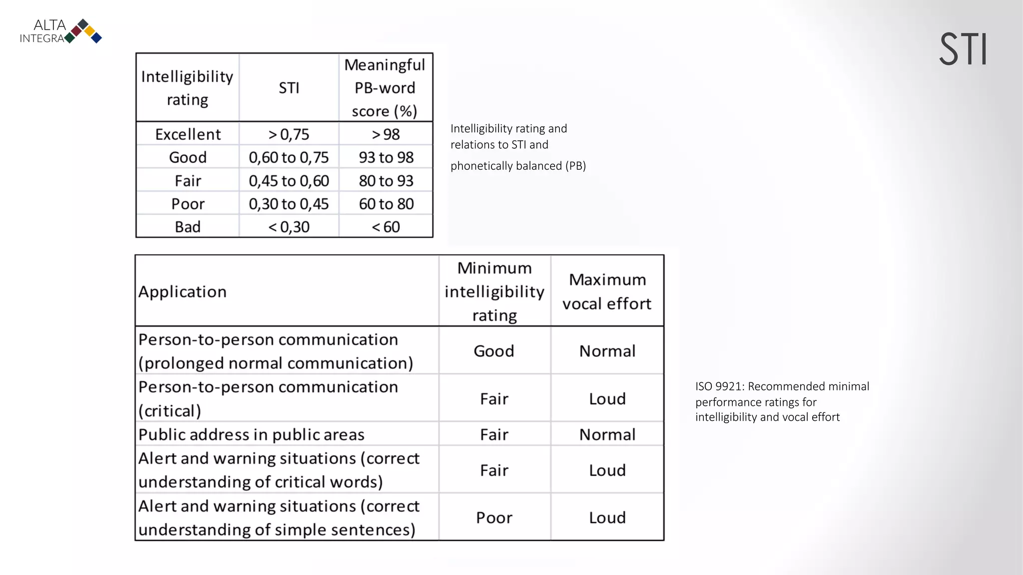speech-transmission-index-sti-definition-prediction-and-measurement