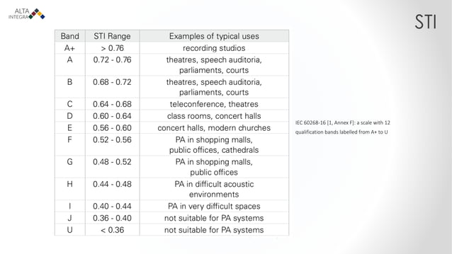 Sti Note Speech Transmission Index STI - Definition, Prediction and Measurement ...