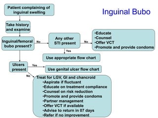 Inguinal Bubo
Patient complaining of
inguinal swelling
Take history
and examine
Ulcers
present
Treat for LGV, GI and chancroid
•Aspirate if fluctuant
•Educate on treatment compliance
•Counsel on risk reduction
•Promote and provide condoms
•Partner management
•Offer VCT if available
•Advise to return in 07 days
•Refer if no improvement
Any other
STI present
Use appropriate flow chart
•Educate
•Counsel
•Offer VCT
•Promote and provide condoms
Use genital ulcer flow chart
No No
Yes
Yes
No
Inguinal/femoral
bubo present?
 