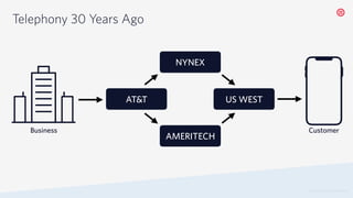© 2019 TWILIO INC. ALL RIGHTS RESERVED.
Telephony 30 Years Ago
AMERITECH
AT&T US WEST
NYNEX
Business Customer
 