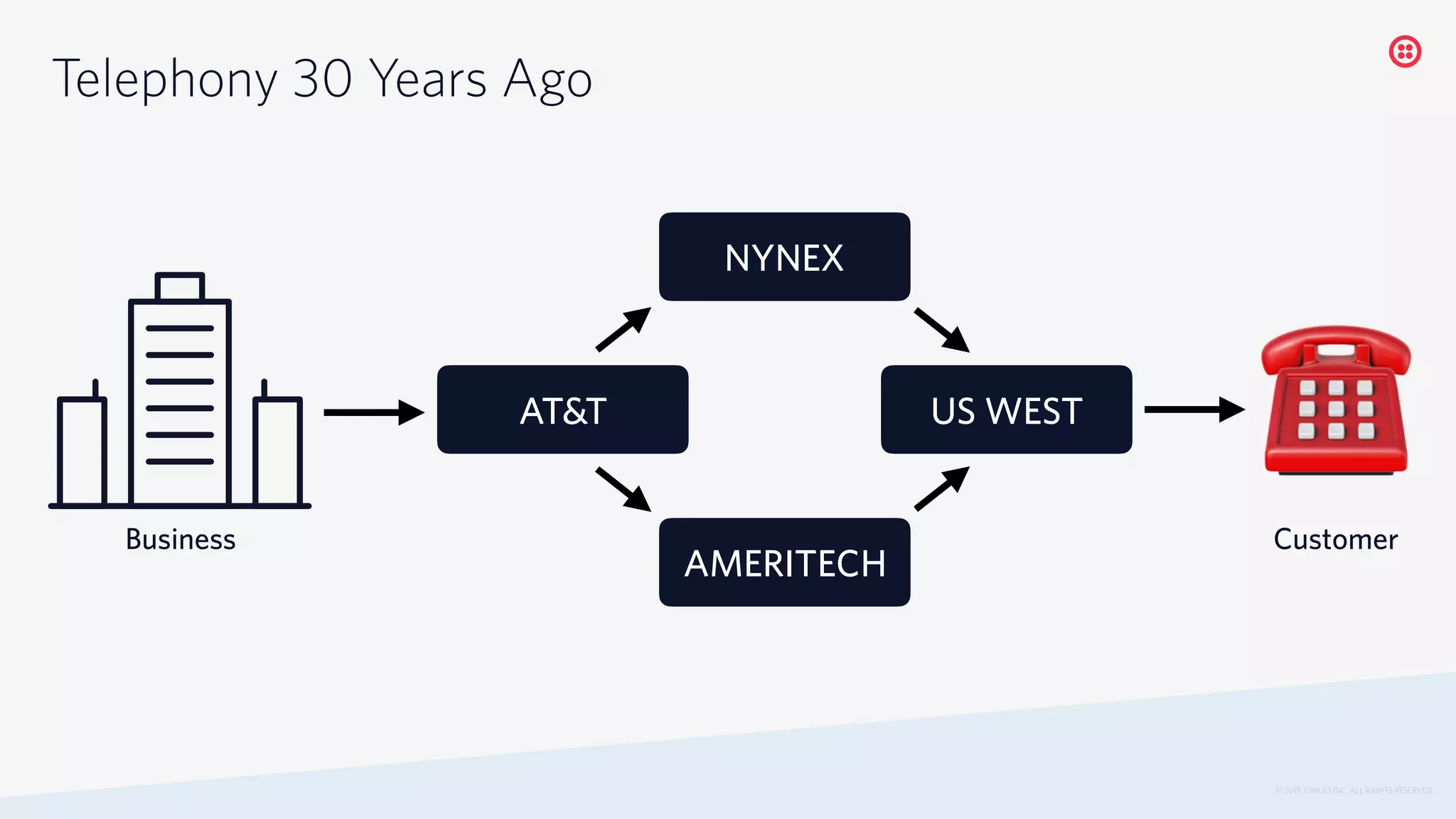 © 2019 TWILIO INC. ALL RIGHTS RESERVED.
Telephony 30 Years Ago
AMERITECH
AT&T US WEST
NYNEX
Business Customer
☎
 