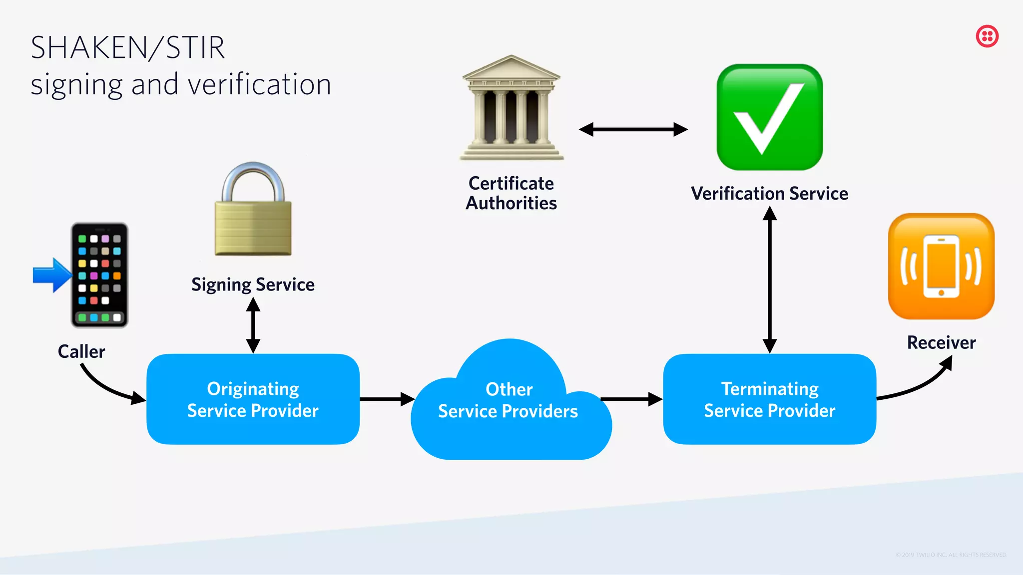 © 2019 TWILIO INC. ALL RIGHTS RESERVED.
'Caller
Originating
Service Provider
Other
Service Providers
Terminating
Service Provider
(Signing Service
✅Verification Service
*Receiver
+Certificate
Authorities
SHAKEN/STIR
signing and verification
 
