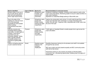 Barrier identified
Access routes in and out of
the car park will be used by
both cars and pedestrians
which might cause anxiety

Type of Barrier
Physical

Barrier for
Wheelchair users
Families, lone
parents with
pushchairs

Recommendation to overcome barrier
Guidance on parking on website, including current options to park on the
road in front of the library. Monitoring system to be put in place and BCC to
seek visitor feedback
Application to create Blue Badge parking on Bournville Lane

Due to the state of the
building any ‘hard hat’ tours
will not be physically
accessible for some people
before building
improvements have been
made
Difficulty crossing over
Hazelwell Street to Baths;
busy traffic, no traffic lights or
crossing. “local area is
important if you are
physically disabled.” Being
able to get to publically
accessible spaces is as
important as getting into
them.
Visitors not feeling welcome
or poor customer service

Physical

Wheelchair users,
people with
limited mobility,
hearing and sight
impairments

Capture the conservation work during 12 month build through films, photo
shoots and interviews with contractors in a range of formats (audio,
written, film with text). Organise a BSL interpreted talk for BSL users near
the end of the build

Physical

Wheelchair users,
people with
limited mobility,
and sight
impairments

Traffic lights on Hazelwell Street to enable people time to get across the
road to the Baths

Social

Disabled people
Patients at St
Andrews
Healthcare

Disability Awareness training for all volunteers (and staff if not available
through the city council)
BCC has a policy and duty towards equality and BCC community centre
staff will be fully trained
Partnership working on arts projects and display at Stirchley Baths
community ‘hub’, volunteering opportunities, breaking down the stigma of
mental health

32 | P a g e

 
