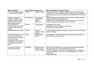 Barrier identified
Not knowing what to expect
– what is access really like?

Type of Barrier
Physical

Barrier for
Disabled people

Recommendation to overcome barrier
Good web information available. Leaflet to pick up to include access
information. E.g. what is the width of the disabled toilets, what happens if I
were to pull the pull cord? Who will come? Are staff trained? Where can I
park?
Capacity building through colleges and youth clubs. Activities aimed at
younger people and organised by them
Interpret cultural links (segregation in swimming etc) that are relevant
today for young people (for Muslim girls in particular)

Feeling accepted and
welcome “I wouldn’t come
without my friends or peers”
“Would want to know who
goes and who runs it”
“It’s not relevant or
interesting. Don’t like history”
Perception that they won’t
enjoy it
Mixed attendance at events

Social/Cultural

Young people
BME groups –
cultural
differences

Cultural

Young people

Competitions and quizzes
Partnership with local college and youth clubs
Plenty of activity to participate in

Cultural

Promote ladies only talks and activities and women only ‘social’ sessions
based on heritage

Older Muslim women are not
café users, internet users.
They would drop kids off and
go home, wouldn’t
necessarily come to events
about history, but would look
at pictures on the walls in
foyer

Social

Women,
especially Muslim
women
Older Muslim
women

Less able to access the
available interpretation

Intellectual

Deaf people and
people who are
‘hard of hearing’

Work with Deaf organisations to organise and promote bespoke BSL
interpreted group tour on special heritage event days.
Use BSL interpretation on web films, accessible also from computers at
the centre. Subtitles on film, and clear, accessible text to be used in
interpretation
Hearing loop fitted

Have display or historical information in the foyer area to engage with
people as they come to the door

33 | P a g e

 