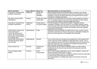 Barrier identified
Less able to understand the
available interpretation

Type of Barrier
Intellectual

Barrier for
People with
learning
disabilities

Not able to access written
interpretation

Physical

People with visual
impairments

Less able to understand the
available interpretation

Intellectual/
cultural

People who do
not speak English

Limited public access to the
history (because of
community centre use of
rooms). Not enough staff to
show public round the Baths
on a regular basis
School visits and education
activities disrupting regular
user activities

Organisational

Public

Organisational

Schools

Cost of school visit

Financial

Schools and
parents

Cost of heritage related
activity

Financial

Public
Young people

Recommendation to overcome barrier
Make heritage experience at Stirchley Baths community ‘hub’ special
through practical activity (looking for clues around the building), hands on
experience, role play including dressing up and experienced tour guide
volunteers on heritage event days
Trained front of house staff and volunteers to offer assistance to guide a
VIP. Tour guides trained to give good audio description as they conduct
tours around the building on special heritage event days
Provide translations of important information / headlines and key
messages in Bengali, Urdu and Arabic for non-English speaking visitors
(many of whom will be from the local community). Recruit volunteers with
community language skills to deliver pre-arranged community language
interpreted tours and talks
Schedule and promote twilight or weekend tours once a month to avoid
clash with programming of regular user groups. A dedicated heritage slot
will ensure the programme is manageable and deliverable

Lots of school visits are not going to be possible due to the programming
of the community centre. Suggest four dedicated slots a month / once a
week (initially) as provision for school visits where they have access to the
main hall to take part in an interactive and facilitated activity led by the
HDO and team of education volunteers
Keep costs low (£2 per head for facilitated session on site) Create a
workshop/loans box that can also be used in the classroom and with
multiple groups
Much of the heritage interpretation can be made available to visitors and
those entering the building free of charge
Any pricing strategy for events or additional activities should be reasonable
to ensure local communities are not excluded
Annual participation in Heritage Open Days and other free community
open days

34 | P a g e

 