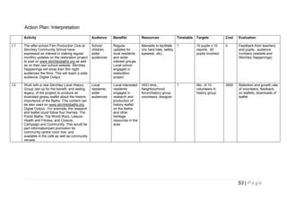 Action Plan: Interpretation
Activity

Audience

Benefits

Resources

Timetable

Targets

Cost

Evaluation

I:1

The after-school Film Production Club at
Stirchley Community School have
expressed an interest in making regular
monthly updates on the restoration project
to post on www.stirchleybaths.org as well
as on their own school website. Stirchley
Happenings will show their film night
audiences the films. This will reach a wide
audience. Digital Output

School
children,
wider
audiences

Regular
updates for
local residents
and wider
interest groups.
Local school
engaged in
restoration
project

Mansells to facilitate
(inc hard hats, safety
eyewear, etc)

1

10 pupils x 10
reports. 20
pupils involved

0

Feedback from teachers
and pupils, audience
numbers (website and
Stirchley Happenings)

I:2

Work with a new Stirchley Local History
Group (set up for the benefit, and lasting
legacy, of the project) to produce an
illustrated glossy leaflet about the historic
importance of the Baths. This content can
be also used on www.stirchleybaths.org.
Digital Output. For example, the research
and leaflet could follow four themes: The
Public Baths, The World Wars, Leisure,
Health and Fitness, and Closure,
Campaign and Community. This would be
part information/part promotion for
community centre room hire, and
available in the café as well as community
venues.

Local
residents,
wider
audiences

Local interested
residents
engaged in
research and
production of
history leaflet
on the Baths
and other
heritage
resources in the
area

HDO time,
Neighbourhood
forum/history group
volunteers, designer

1

Min. of 10
volunteers in
history group

3500

Retention and growth rate
of volunteers, feedback
on leaflets, downloads of
leaflet

53 | P a g e

 
