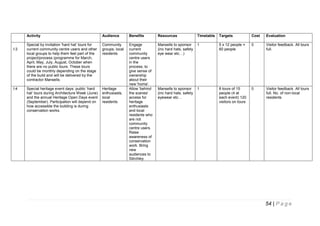 Activity

I:3

I:4

Audience

Benefits

Resources

Timetable

Targets

Cost

Evaluation

Special by invitation 'hard hat’ tours for
current community centre users and other
local groups to help them feel part of the
project/process (programme for March,
April, May, July, August, October when
there are no public tours. These tours
could be monthly depending on the stage
of the build and will be delivered by the
contractor Mansells.

Community
groups, local
residents

Mansells to sponsor
(inc hard hats, safety
eye wear etc…)

1

5 x 12 people =
60 people

0

Visitor feedback. All tours
full.

Special heritage event days: public ‘hard
hat’ tours during Architecture Week (June)
and the annual Heritage Open Days event
(September). Participation will depend on
how accessible the building is during
conservation works.

Heritage
enthusiasts,
local
residents

Engage
current
community
centre users
in the
process, to
give sense of
ownership
about their
new 'home'.
Allow 'behind
the scenes'
access for
heritage
enthusiasts
and local
residents who
are not
community
centre users.
Raise
awareness of
conservation
work. Bring
new
audiences to
Stirchley

Mansells to sponsor
(inc hard hats, safety
eyewear etc…

1

8 tours of 15
people (4 at
each event) 120
visitors on tours

0

Visitor feedback. All tours
full. No. of non-local
residents

54 | P a g e

 