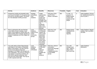 Activity

Audience

Benefits

Resources

Timetable

Targets

Cost

Evaluation

I:5

Programme monthly pre-bookable public
tour around the Baths (15 max group size)
to be led by volunteer guides. This would
fit in the dedicated monthly provision.

Heritage
enthusiasts,
local
residents

HDO time, Press
and PR, BCC
officers, volunteers

2&3

Yr 2 &3; 12
groups of 15
people booked
on tours 180
people (x2) 360
people

0

Visitor feedback. All tours
full. Additional demand for
tours by year 3.

I:6

Work in partnership with new Stirchley
Local History Group to design a local
history 'living' display for exhibit within the
Baths building which changes regularly as
research progresses and new images are
located.

Local
residents,
visitors to the
centre,
community
groups

HDO time, local
history group

2&3

Display boards
maintained and
updated
regularly

1500

Visitor feedback. Regular
updates. New volunteers
recruited

I:7

Two public talks by Steve Beauchampé,
local expert on the history of Edwardian
Baths in Birmingham. One talk could be
aimed at local people whose first
language is not English (with Bengali and
Urdu interpreters. This may be a women's
only session to maximise numbers), the
other talk for general audiences; both
local and from further afield. This may tie
in with a special event day.

Local
residents,
heritage
enthusiasts

Create
opportunities
for public
access and
sharing the
heritage of the
building. Bring
new
audiences
both to the
Baths and to
Stirchley
Display area
to showcase
research as
well as raise
awareness
about local
history with
community
centre users
and visitors.
Community
ownership
Locate history
of SB within
wider
historical
context.
Engage with
BME
audience

HDO time, external
commission,
community language
interpreters
Targeted promotion
to local BAME
groups

2&3

Tie in with
heritage event
days - target to
attract 150 to
each event day

200

Visitor feedback
Attendance

55 | P a g e

 