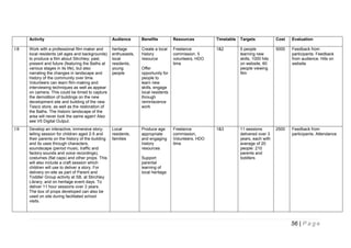Activity
I:8

I:9

Audience

Benefits

Resources

Timetable

Targets

Cost

Evaluation

Work with a professional film maker and
local residents (all ages and backgrounds)
to produce a film about Stirchley; past,
present and future (featuring the Baths at
various stages in its life), but also
narrating the changes in landscape and
history of the community over time.
Volunteers can learn film-making and
interviewing techniques as well as appear
on camera. This could be timed to capture
the demolition of buildings on the new
development site and building of the new
Tesco store, as well as the restoration of
the Baths. The historic landscape of the
area will never look the same again! Also
see V5 Digital Output.

heritage
enthusiasts,
local
residents,
young
people

Create a local
history
resource

Freelance
commission. 5
volunteers, HDO
time

1&2

5 people
learning new
skills, 1000 hits
on website, 60
people viewing
film

5000

Feedback from
participants. Feedback
from audience. Hits on
website

Develop an interactive, immersive storytelling session for children aged 2-5 and
their parents on the history of the building
and its uses through characters,
soundscape (period music, traffic and
factory sounds and voice recordings),
costumes (flat caps) and other props. This
will also include a craft session which
children will use to deliver a story. For
delivery on-site as part of Parent and
Toddler Group activity at SB, at Stirchley
Library, and on heritage event days. To
deliver 11 hour sessions over 3 years.
The box of props developed can also be
used on site during facilitated school
visits.

Local
residents,
families

Produce age
appropriate
and engaging
history
resources

Freelance
commission,
Volunteers, HDO
time

1&3

11 sessions
delivered over 3
years, each with
average of 20
people: 210
parents and
toddlers

2500

Feedback from
participants. Attendance

Offer
opportunity for
people to
learn new
skills, engage
local residents
through
reminiscence
work

Support
parental
learning of
local heritage

56 | P a g e

 
