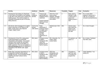 Activity

Audience

Benefits

Resources

Timetable

Targets

Cost

Evaluation

Development and writing of a 'Big Book'
on the history of the Baths to be available
in SB café, at the library and in parent and
toddler groups. This could be based on
characters developed as part of the storytelling resource.

Local
residents,
families

Produce age
appropriate and
engaging history
resources

HDO time, local
history group,
designer, illustrator
commission, writer
commission

3

Book used by
families in café,
in library and in
parent and
toddler groups in
both

2500

No. of uses within
sessions, events and in
café. No. of orders for
schools/nurseries/libraries

I:11

SB internet café homepage link to digital
history resources on the history of the
Baths; screen saver uses historical
images. Digital Output.

Community
groups,
café visitors

Website team HDO
time

2&3

Internet users
learn about the
history of the
Baths while in
the café

0

No. of click throughs

I:12

Development of short film (using green
screen technology) to include BSL
interpretation and subtitles. The scripted
narrative could include the information
available to the public at the Baths (i.e.
leaflet, graphics). This can be available on
www.stirchleybaths.org and on desktop of
computers in the internet café. Digital
Output.

BSL Users

Raise
awareness of
building's history
for digital users
and enhance
heritage
learning
experience on
site
Increase access
to Bath's
heritage for BSL
users and
people who are
hard of hearing

BSL Interpreter, film
maker, green
screen studio

2

30 'watches' per
years 2-3

450

No. of views. Feedback
from BSL users

I:13

British Sign Language Interpreted tour on
arrangement during monthly special
heritage day slot. To be promoted through
DeafPlus and Deaf Cultural Centre,
Ladywood.

BSL Users

Increase access
to Bath's
heritage for BSL
users and
people who are
hard of hearing.

HDO time,
Partnership with
DeafPLUS and
Deaf Cultural
Centre

2&3

15 people on
each tour (part
of monthly tour
programme)

60

Visitor feedback. Tour
places full

I:10

Support parental
learning of local
heritage

57 | P a g e

 