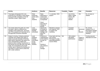 Activity
I:14

Audience

Benefits

Resources

Timetable

Targets

Cost

Evaluation

Time-lapse photography film to be
produced by a volunteer to show before,
during and after completion of the SB
restoration project. Digital Output.

Wider
audiences,
centre users,
local
residents

Raise
awareness of
conservation
and project as
it progresses

1 x volunteer, HDO
support

1

Use of timelapse in digital
format, 250
views on
website

150

No. of views on
website

Mansells to sponsor
and organise. HDO
to support with
marketing

1

70 people
attending

0
Sponsored
by
Mansells

No. of local
residents. No. of
Birmingham heritage
enthusiasts. Visitor
feedback

Andy Garbi will bring
own funding.
Permission to enter
space/Mansells/BCC
Council Officer

1&2

150 to attend
site-based
performance

0
Subject to
additional
funding

Funding secured.
Attendance at event

I:15

Two events where the public can ‘meet
the expert’; talks by craftsmen and
manager of the building site. This forms
part of the programme of activities led by
the appointed contractors Mansells.

Local
residents,
heritage
enthusiasts

I:16

Subject to funding. Critically acclaimed
composer and vocalist Andy Garbi to
make an acoustic template of Stirchley
Baths before restoration that capture the
sonic characteristics of Baths and
preserve what a building "sounds like" at
the precise time and date when they were
made. His compositions will provide
another way to interpret the building and
may lead to a public event to share this
with a wider audience.

Local
residents,
heritage
enthusiasts,
young
people,
students

Visual
document of
change for
archive
Opportunity
for people to
engage with
heritage craft
skills first
hand
Enhance an
understanding
of the building
through the
arts
Develop a
new audience
for the
heritage

58 | P a g e

 